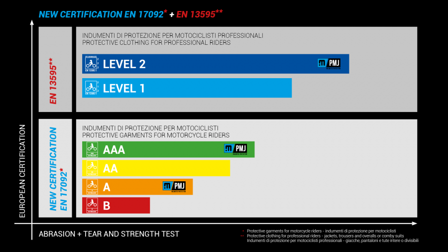 Jeans Certification EN13595 vs EN17092