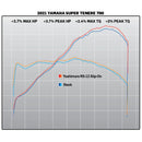 RS-12 Adventure Slip-On with Stainless Steel Muffler - Yamaha Tenere 700