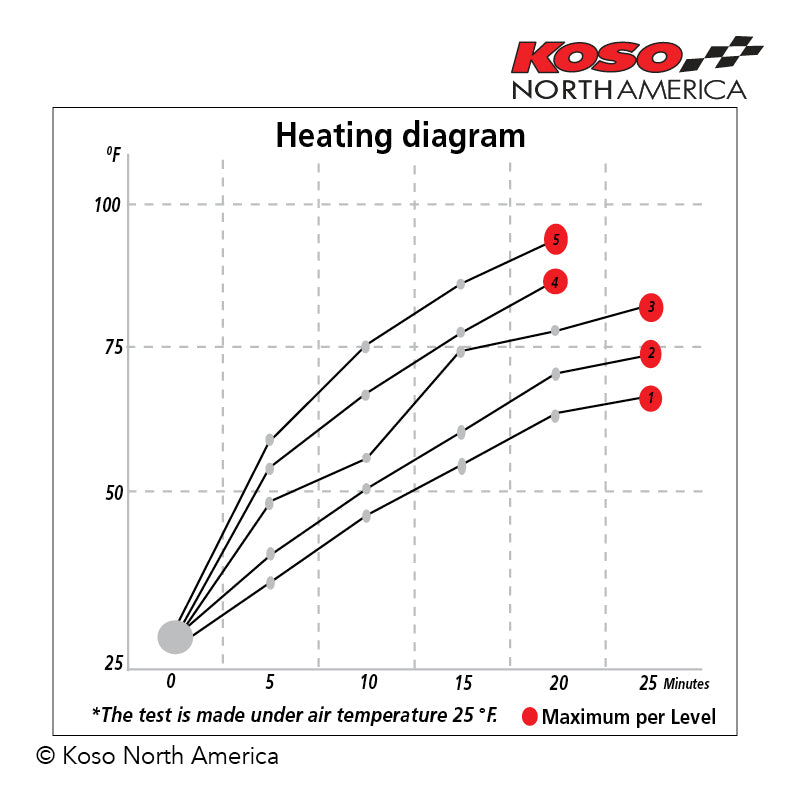 Heated Grips 5 Levels for 7/8" or 1" Handlebars with Twist Throttle - Universal